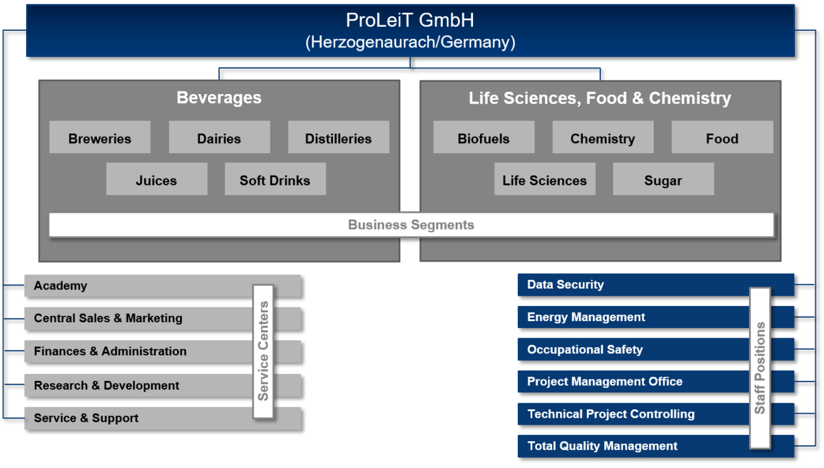 Organograma da ProLeiT GmbH