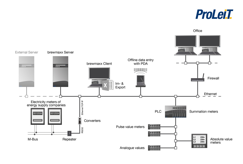 [Translate to Portuguese:] Architecture of energy data acquisition with brewmaxx EnMS 